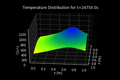 Heat diffusion model snapshot.